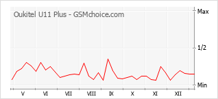 Traçar mudanças de populariedade do telemóvel Oukitel U11 Plus