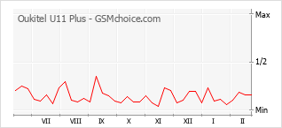 Диаграмма изменений популярности телефона Oukitel U11 Plus