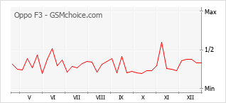 Diagramm der Poplularitätveränderungen von Oppo F3