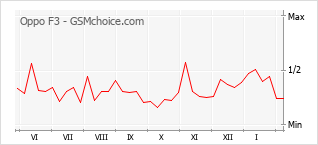 Popularity chart of Oppo F3