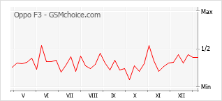 Grafico di modifiche della popolarità del telefono cellulare Oppo F3