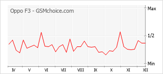 Traçar mudanças de populariedade do telemóvel Oppo F3