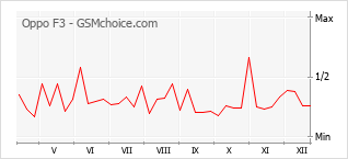 Диаграмма изменений популярности телефона Oppo F3