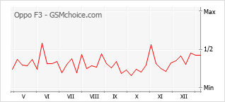 手機聲望改變圖表 Oppo F3