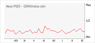 Grafico di modifiche della popolarità del telefono cellulare Asus P525