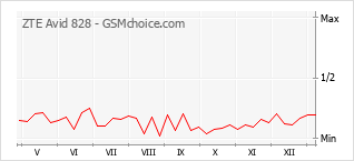 Le graphique de popularité de ZTE Avid 828