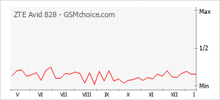 Traçar mudanças de populariedade do telemóvel ZTE Avid 828