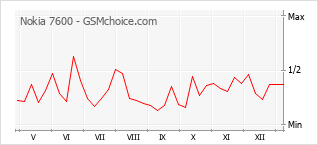 Diagramm der Poplularitätveränderungen von Nokia 7600