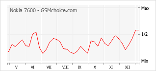 Gráfico de los cambios de popularidad Nokia 7600
