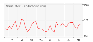 Le graphique de popularité de Nokia 7600