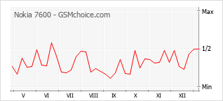Populariteit van de telefoon: diagram Nokia 7600