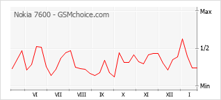 Traçar mudanças de populariedade do telemóvel Nokia 7600