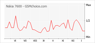 Диаграмма изменений популярности телефона Nokia 7600