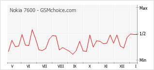 手机声望改变图表 Nokia 7600