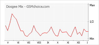 Diagramm der Poplularitätveränderungen von Doogee Mix