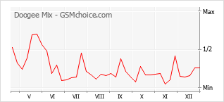 Gráfico de los cambios de popularidad Doogee Mix