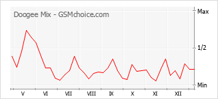 Le graphique de popularité de Doogee Mix