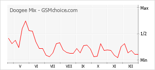 Grafico di modifiche della popolarità del telefono cellulare Doogee Mix