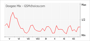 Populariteit van de telefoon: diagram Doogee Mix
