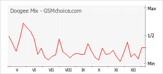 Диаграмма изменений популярности телефона Doogee Mix