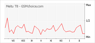 Diagramm der Poplularitätveränderungen von Meitu T8