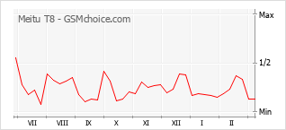 Grafico di modifiche della popolarità del telefono cellulare Meitu T8