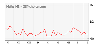 Diagramm der Poplularitätveränderungen von Meitu M8