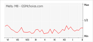 Grafico di modifiche della popolarità del telefono cellulare Meitu M8