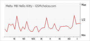 Diagramm der Poplularitätveränderungen von Meitu M8 Hello Kitty