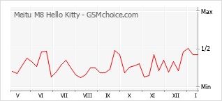 Grafico di modifiche della popolarità del telefono cellulare Meitu M8 Hello Kitty