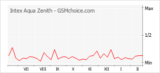 Diagramm der Poplularitätveränderungen von Intex Aqua Zenith