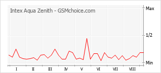 Gráfico de los cambios de popularidad Intex Aqua Zenith