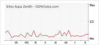 Grafico di modifiche della popolarità del telefono cellulare Intex Aqua Zenith