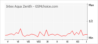 Populariteit van de telefoon: diagram Intex Aqua Zenith