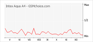 Gráfico de los cambios de popularidad Intex Aqua A4