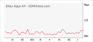 Grafico di modifiche della popolarità del telefono cellulare Intex Aqua A4