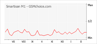 Populariteit van de telefoon: diagram Smartisan M1