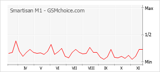 手机声望改变图表 Smartisan M1