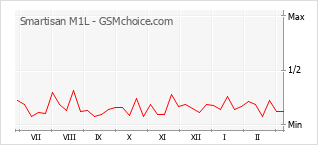 Grafico di modifiche della popolarità del telefono cellulare Smartisan M1L