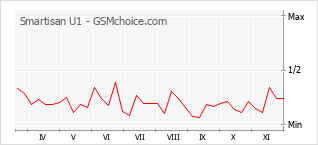 Diagramm der Poplularitätveränderungen von Smartisan U1