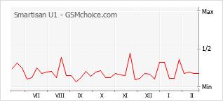 Grafico di modifiche della popolarità del telefono cellulare Smartisan U1