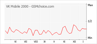 Diagramm der Poplularitätveränderungen von VK Mobile 2000