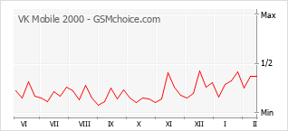 Gráfico de los cambios de popularidad VK Mobile 2000