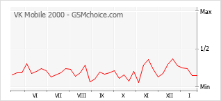 Grafico di modifiche della popolarità del telefono cellulare VK Mobile 2000