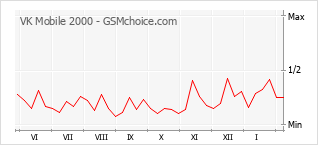 Populariteit van de telefoon: diagram VK Mobile 2000