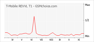 Popularity chart of T-Mobile REVVL T1