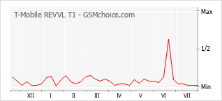 Gráfico de los cambios de popularidad T-Mobile REVVL T1