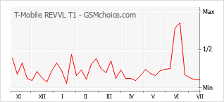 Grafico di modifiche della popolarità del telefono cellulare T-Mobile REVVL T1
