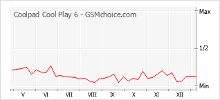 Diagramm der Poplularitätveränderungen von Coolpad Cool Play 6
