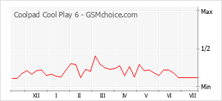 Popularity chart of Coolpad Cool Play 6